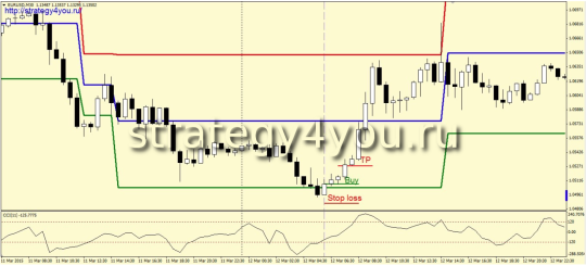 Стратегия форекс «Mogalef+CCI»