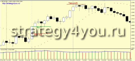 Стратегия форекс «Быстрый разворот»