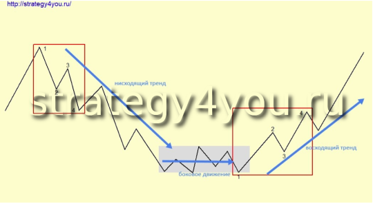 Стратегия форекс «True trend»