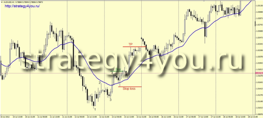 сделка на покупку по Стратегии форекс «True trend»