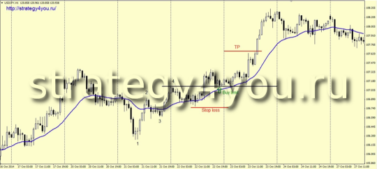 вход по лимиту по Стратегии «True trend»