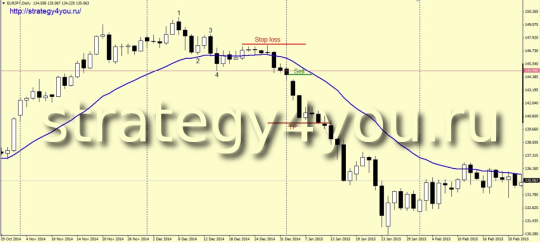 продажи по Стратегии «True trend»