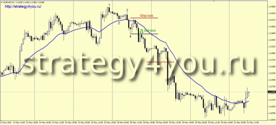 вход по лимиту на продажу по Стратегии «True trend»