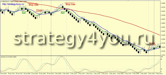 Стратегия «Активный трейдер»
