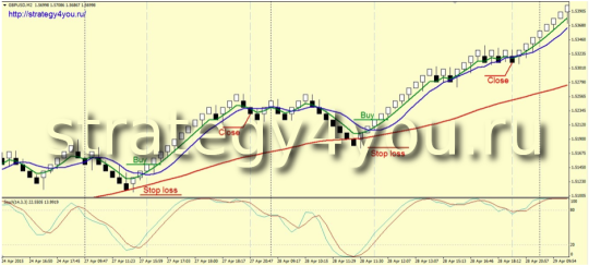 Стратегия форекс (РЕНКО) «Активный трейдер»