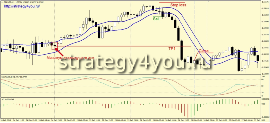 Стратегия «MMSA» - продажи