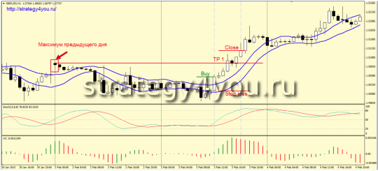 Стратегия форекс «MMSA»