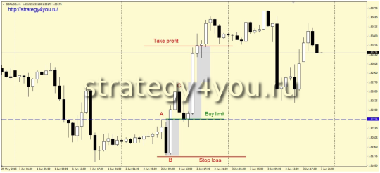 Стратегия форекс «Импульсный разворот»