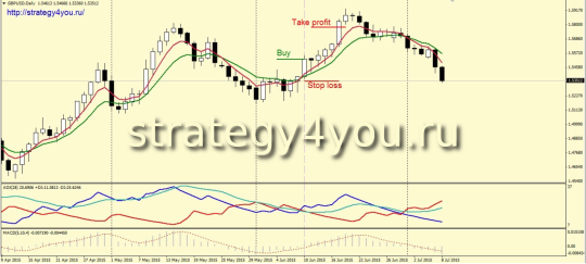 Стратегия форекс «2 TF» d1