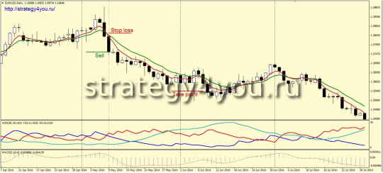 Стратегия «2 TF» продажа D1