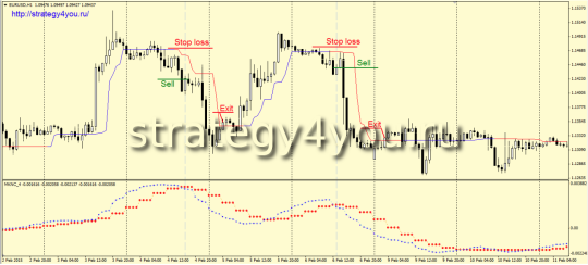 продажа по Стратегии форекс «MKNC»