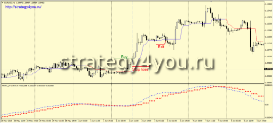 Стратегия форекс «MKNC»