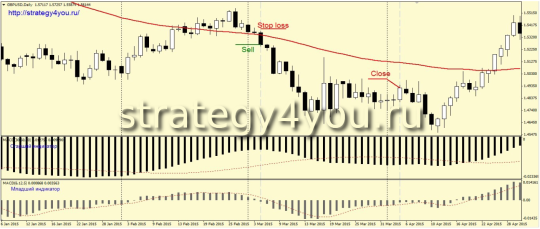 Стратегия «Double MACD» - продажи