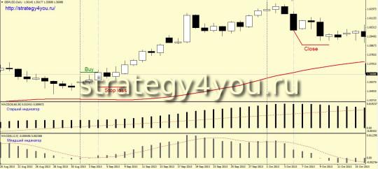 Стратегия форекс «Double MACD»