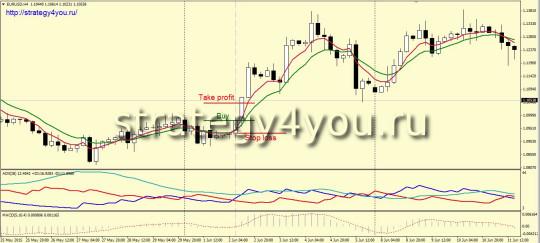 Стратегия «2 TF» h4 покупка