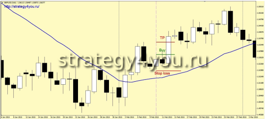 Стратегия форекс «Зебра»