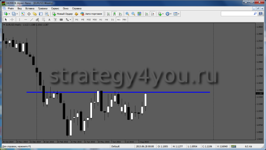 EURUSD опорный уровень W1