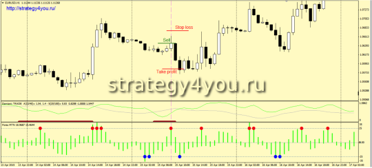 Стратегия «MTN Domiani» - условия для продаж