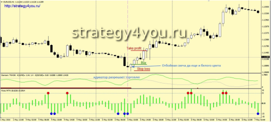 Стратегия форекс «MTN Domiani»