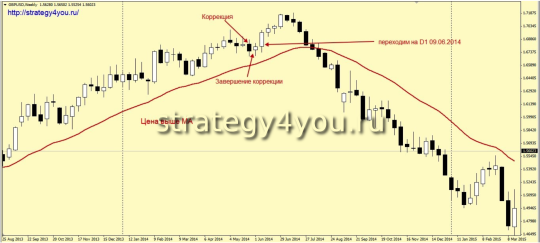 Стратегия форекс «Длинный путь»