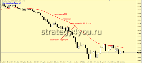 Условия для входа на ПРОДАЖУ по Стратегии «Длинный путь»:
