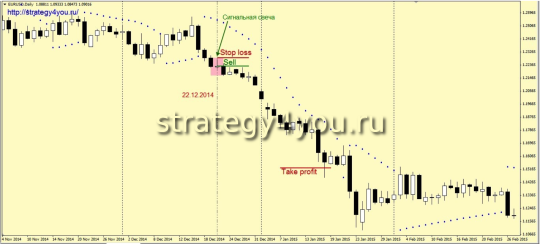 вход на продажу по стратегии