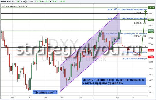 Доллар США готов к тренду на укрепление