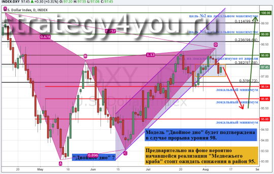 График Индекса доллара США (DXY) - 11 августа 2015