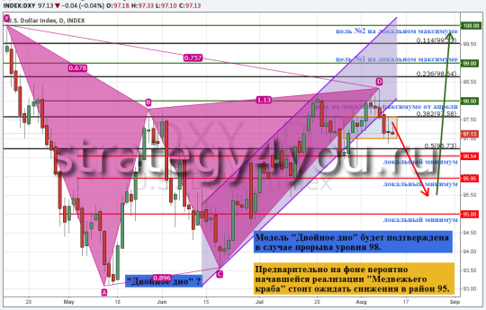 Индекс доллара США (DXY), дневной график - 12 августа