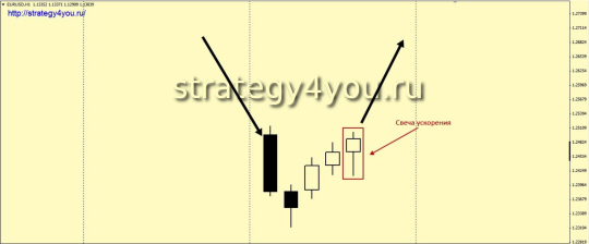 Бычья свеча ускорения