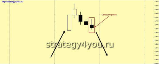 Медвежья свеча ускорения