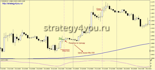 Стратегия форекс «Фант»