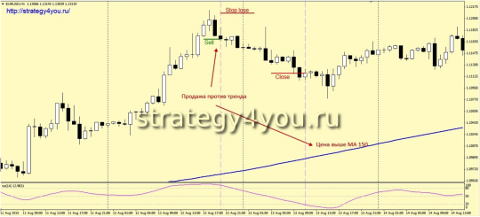 Стратегия форекс «Фант» - пример продаж