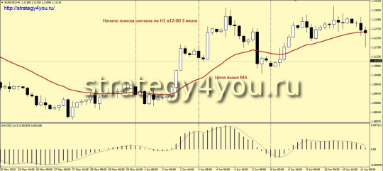 Стратегии форекс «По умолчанию»: