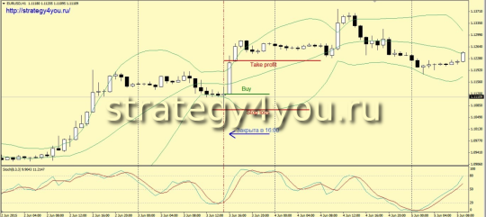 Торговая Стратегии «По умолчанию»: