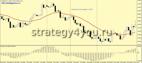 Индикаторная стратегия форекс