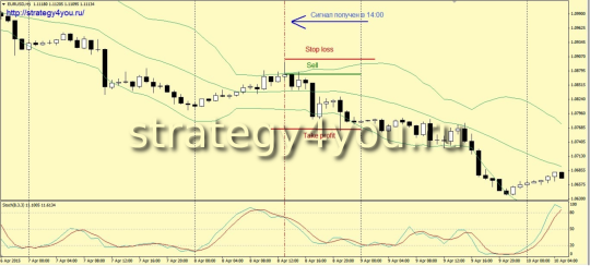 Сигналы для продажи