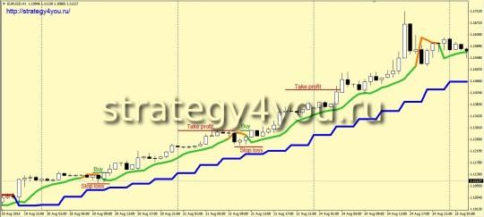 Стратегия форекс «Качели»