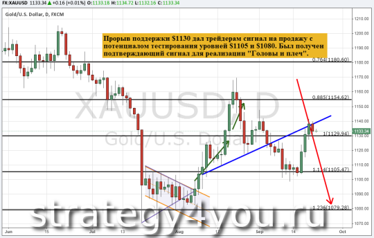 График золота, дневной таймфрейм
