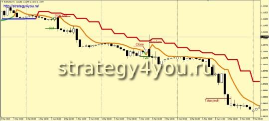 Стратегия «Качели» - сделки на продажу