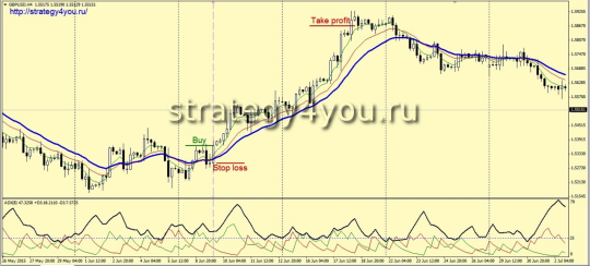 Стратегия форекс «MAD-X 4H»