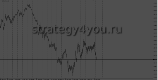 d1 gbpusd опорные уровни