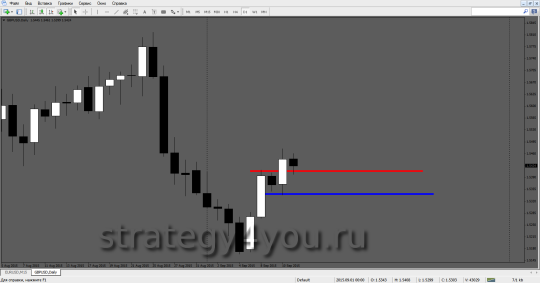 d1 gbpusd опорные уровни