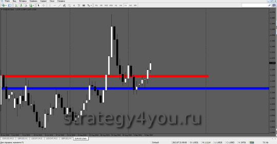 Опорные уровни D1 EURUSD