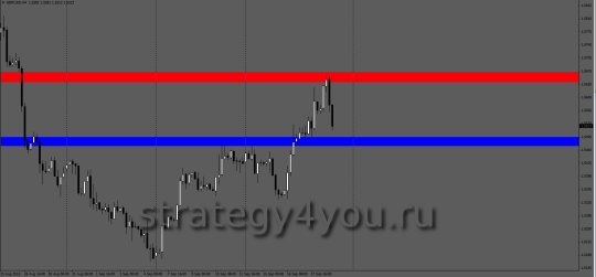h4 gbpusd опорные уровни