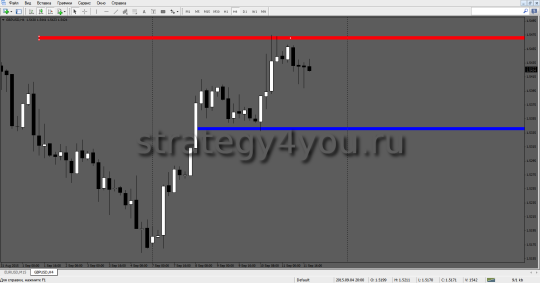 GBPUSD Н4 опорные уровни