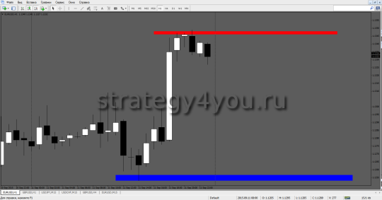 Опорные уровни H1 eurusd