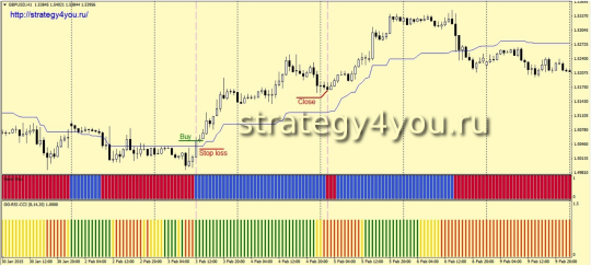 Условия для покупок по стратегии форекс «iGann»: