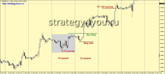 Стратегия форекс «Ускорение по тренду» - H1 интерва