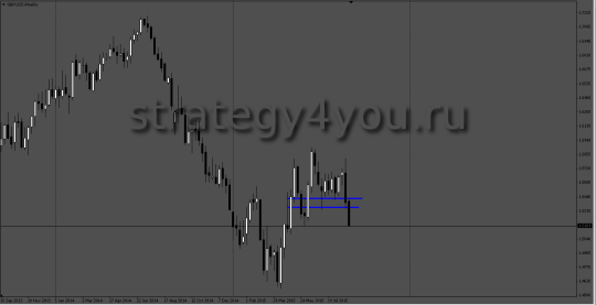 Прогноз GBPUSD по Опорным уровням на 7-11 сентября 2015 - W1